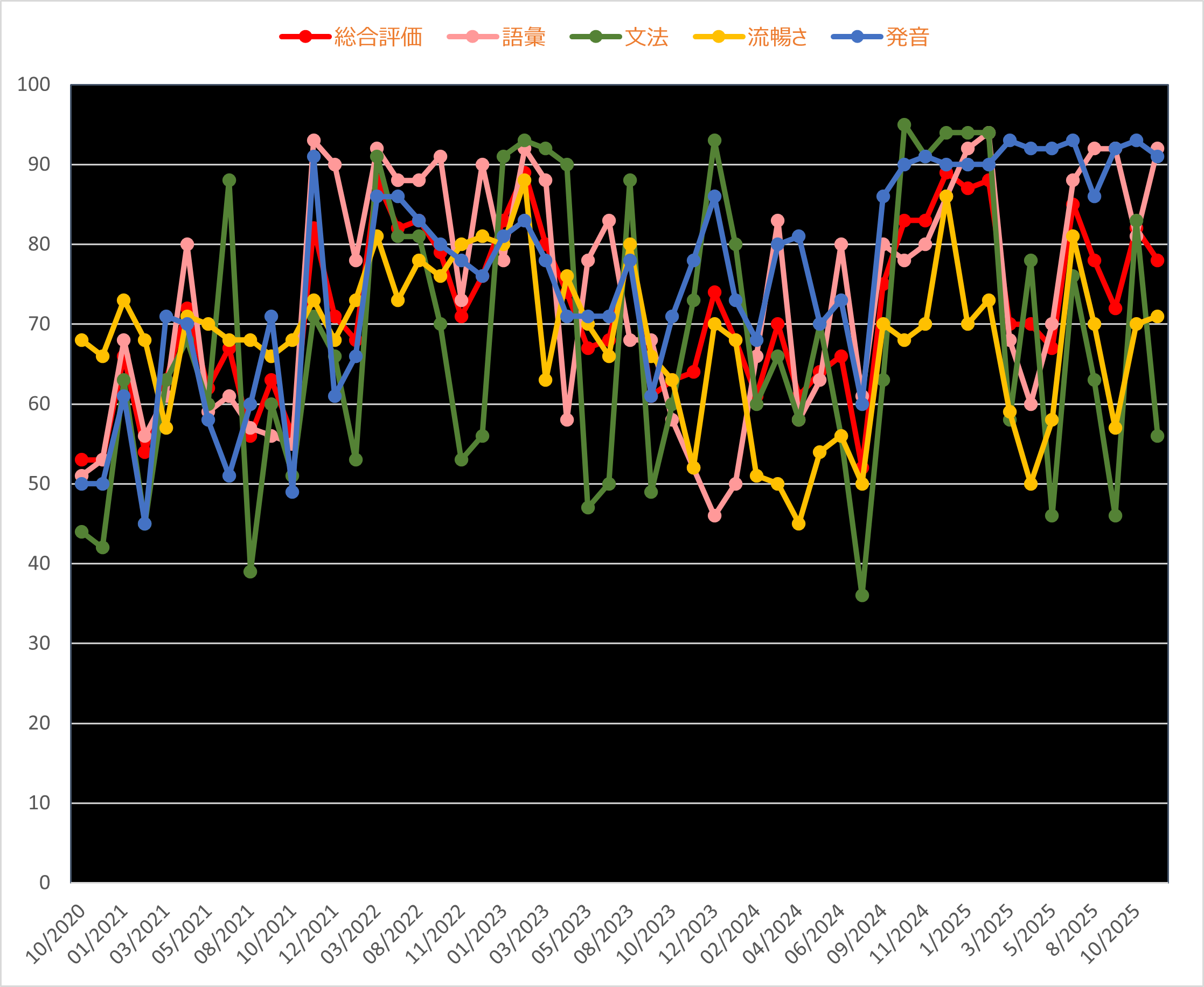 ネイティブキャンプ スピーキングテストの結果グラフ　2020年10月からすべて