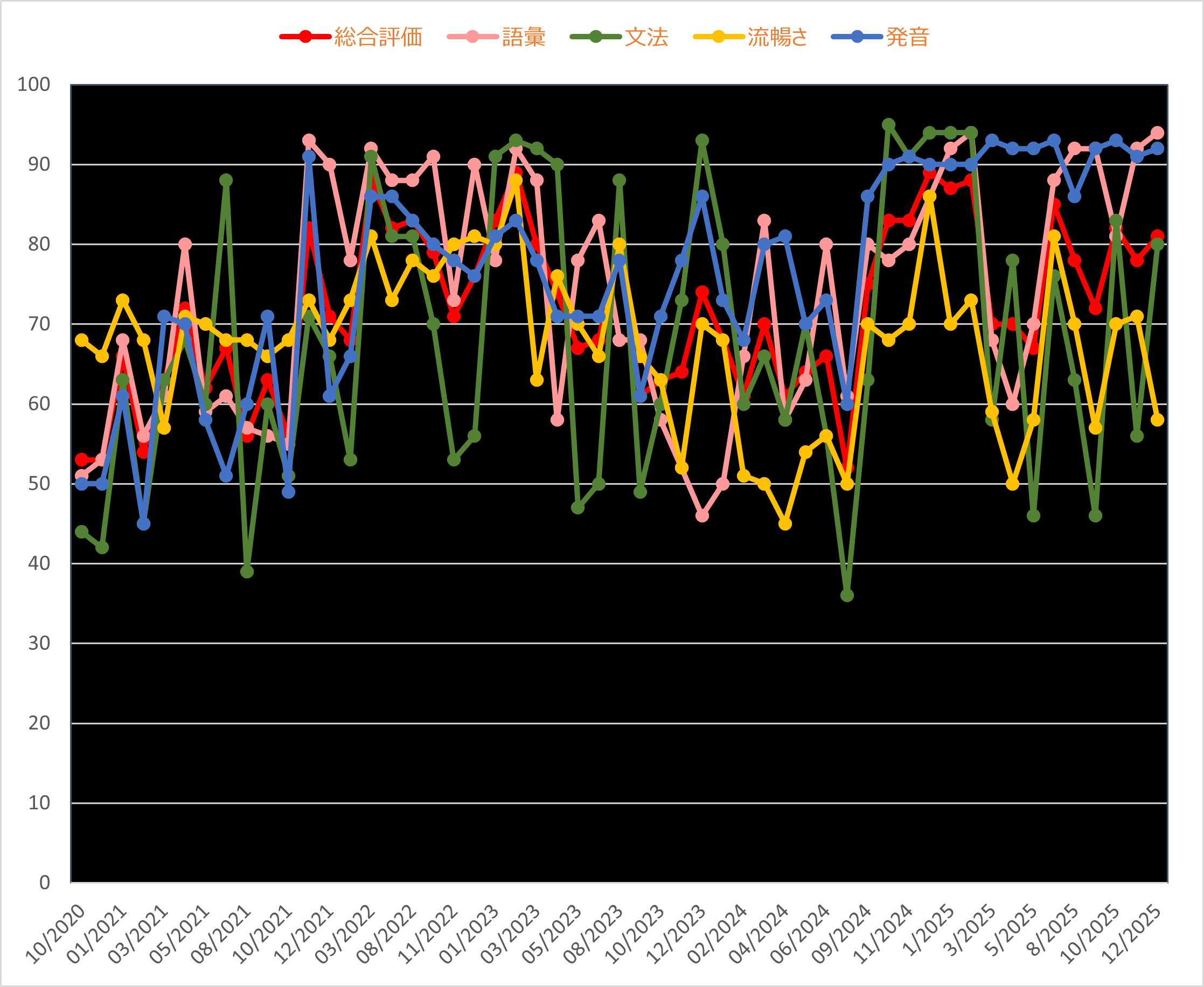 Native Campスピーキングテストのスコアの推移